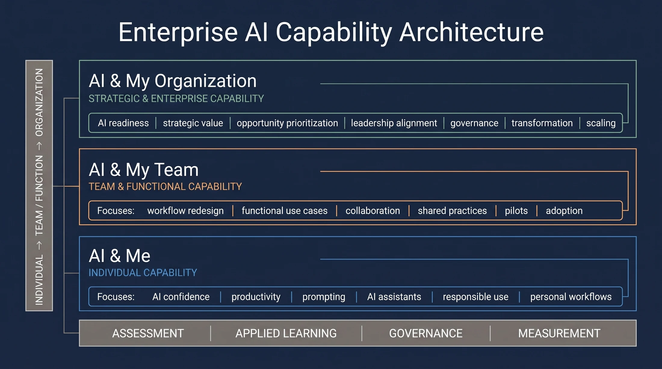 Enterprise AI capability architecture across individual, team and organizational levels