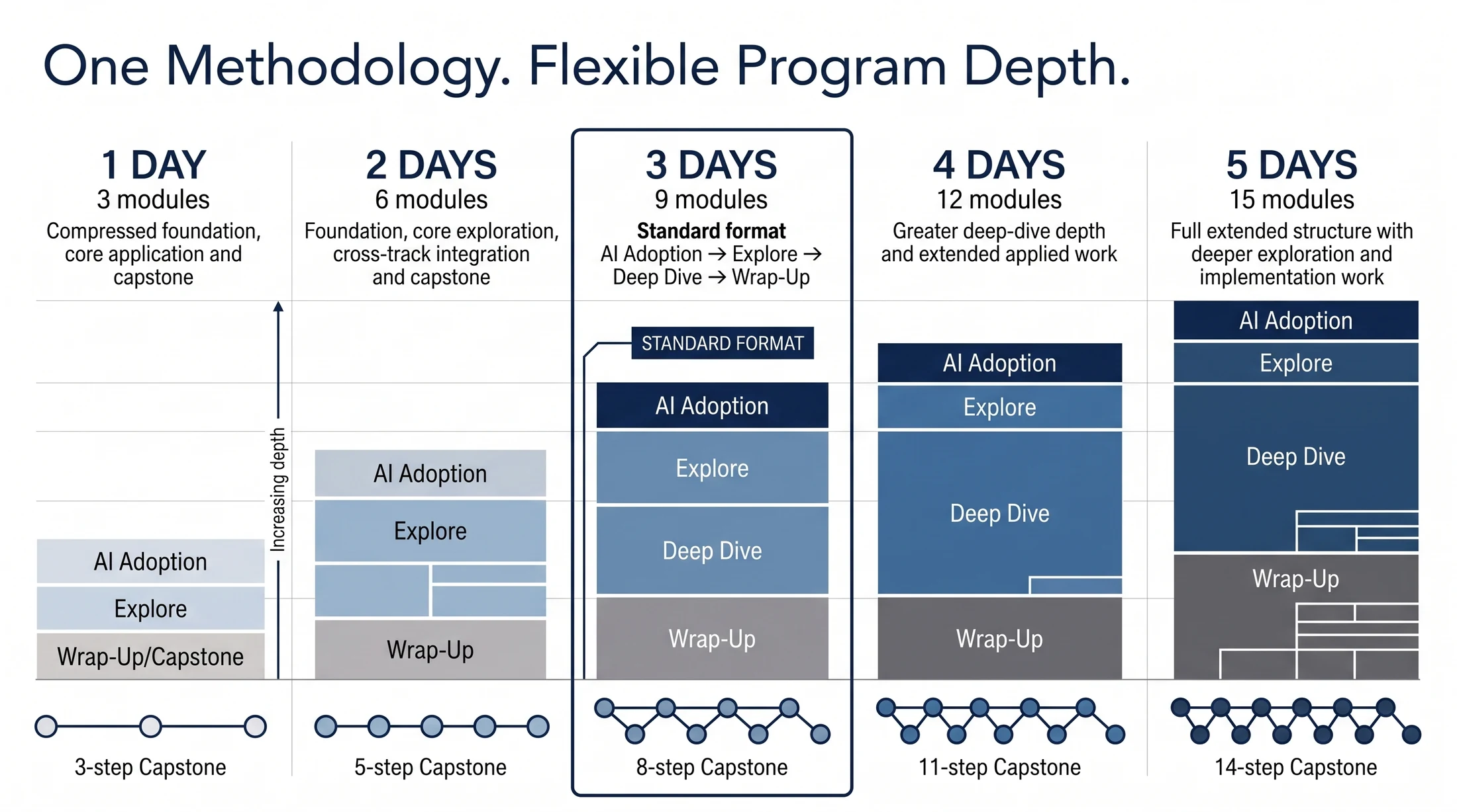 Flexible AI Adoption program formats from one to five days