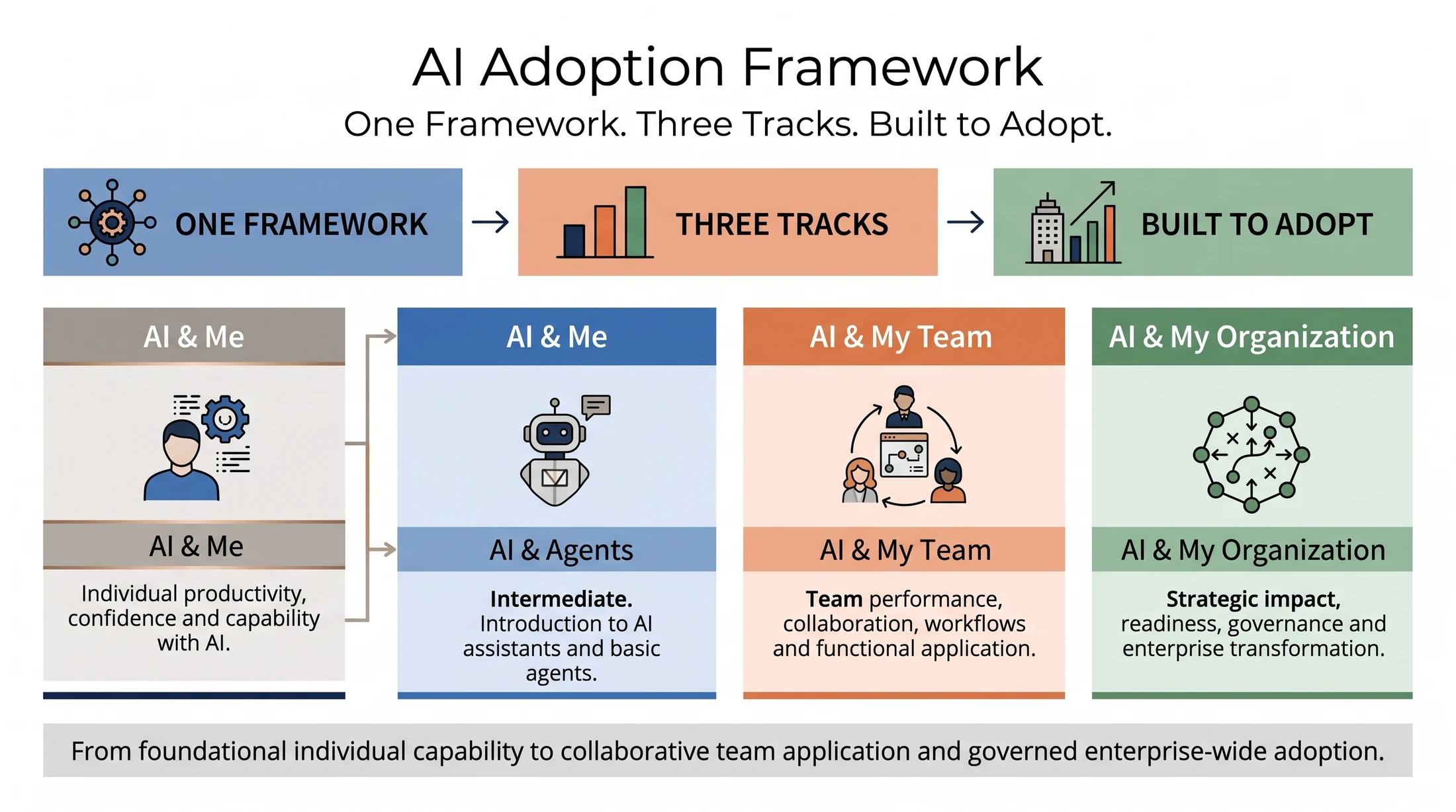 AI Adoption program architecture showing four phases and capstone progression