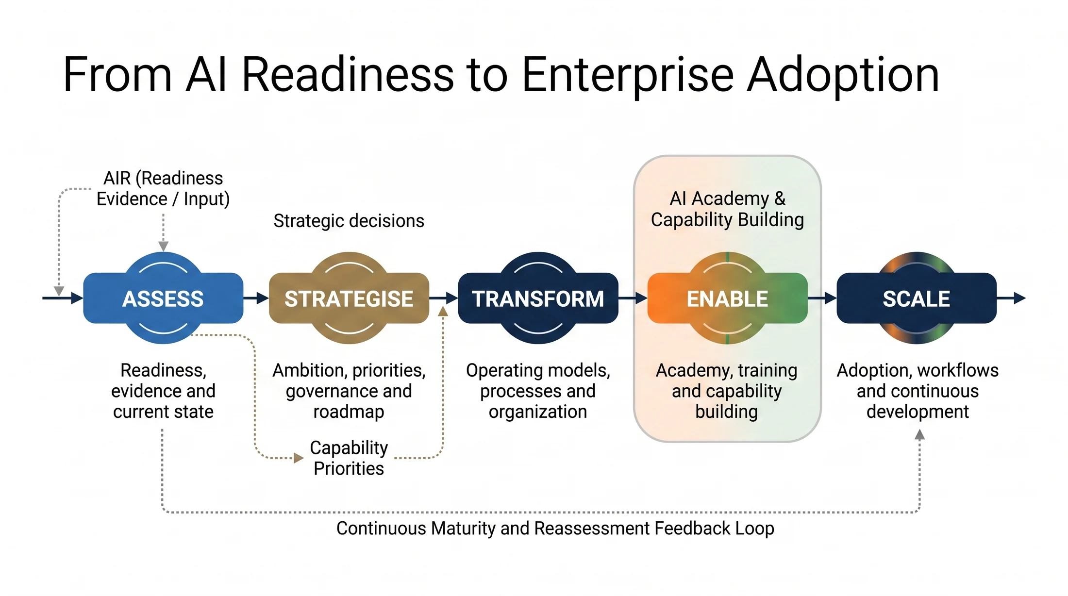 Enterprise AI journey from assessment through strategy, transformation, enablement and scale