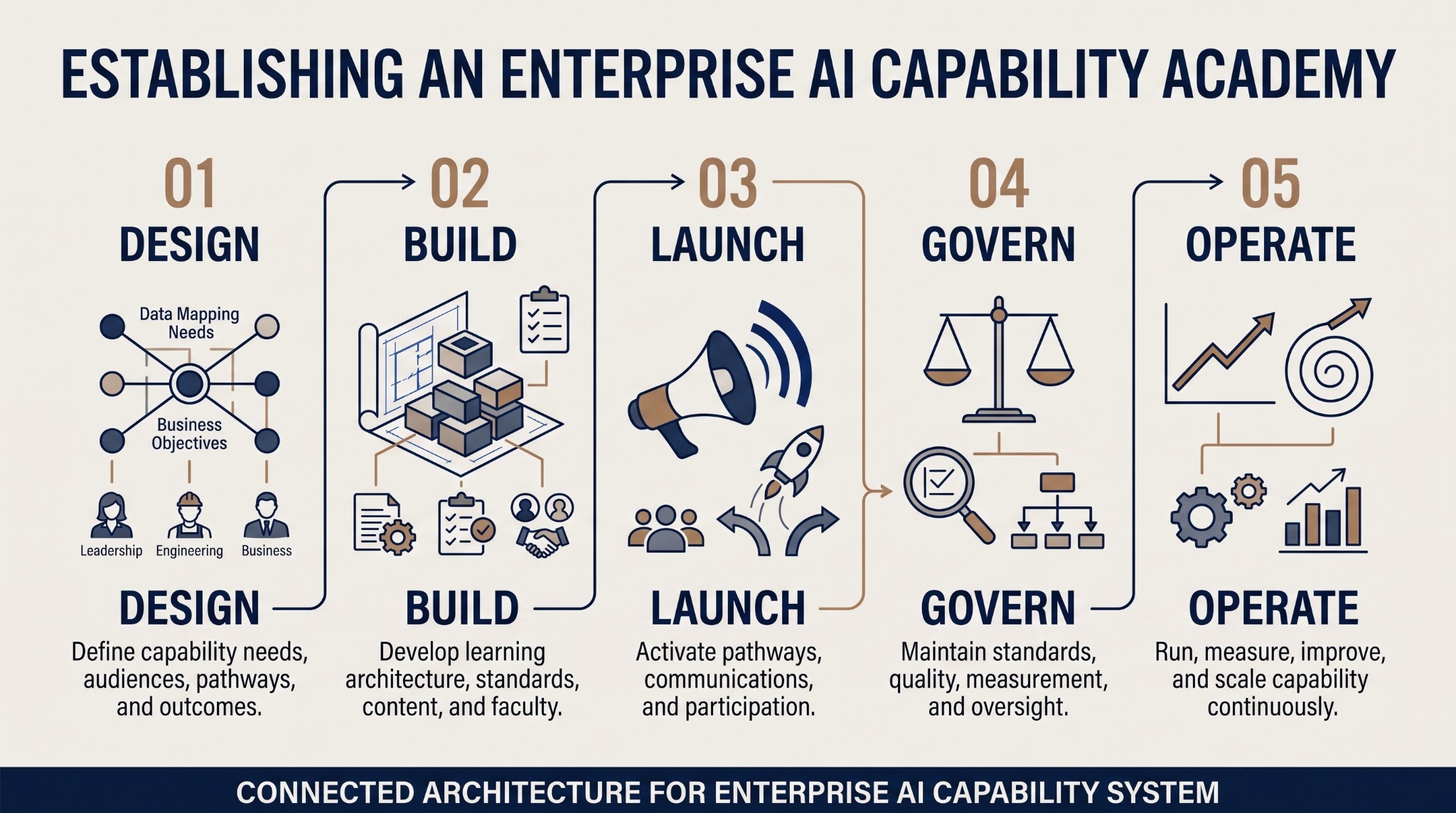 Enterprise AI capability academy lifecycle: Design, Build, Launch, Govern and Operate