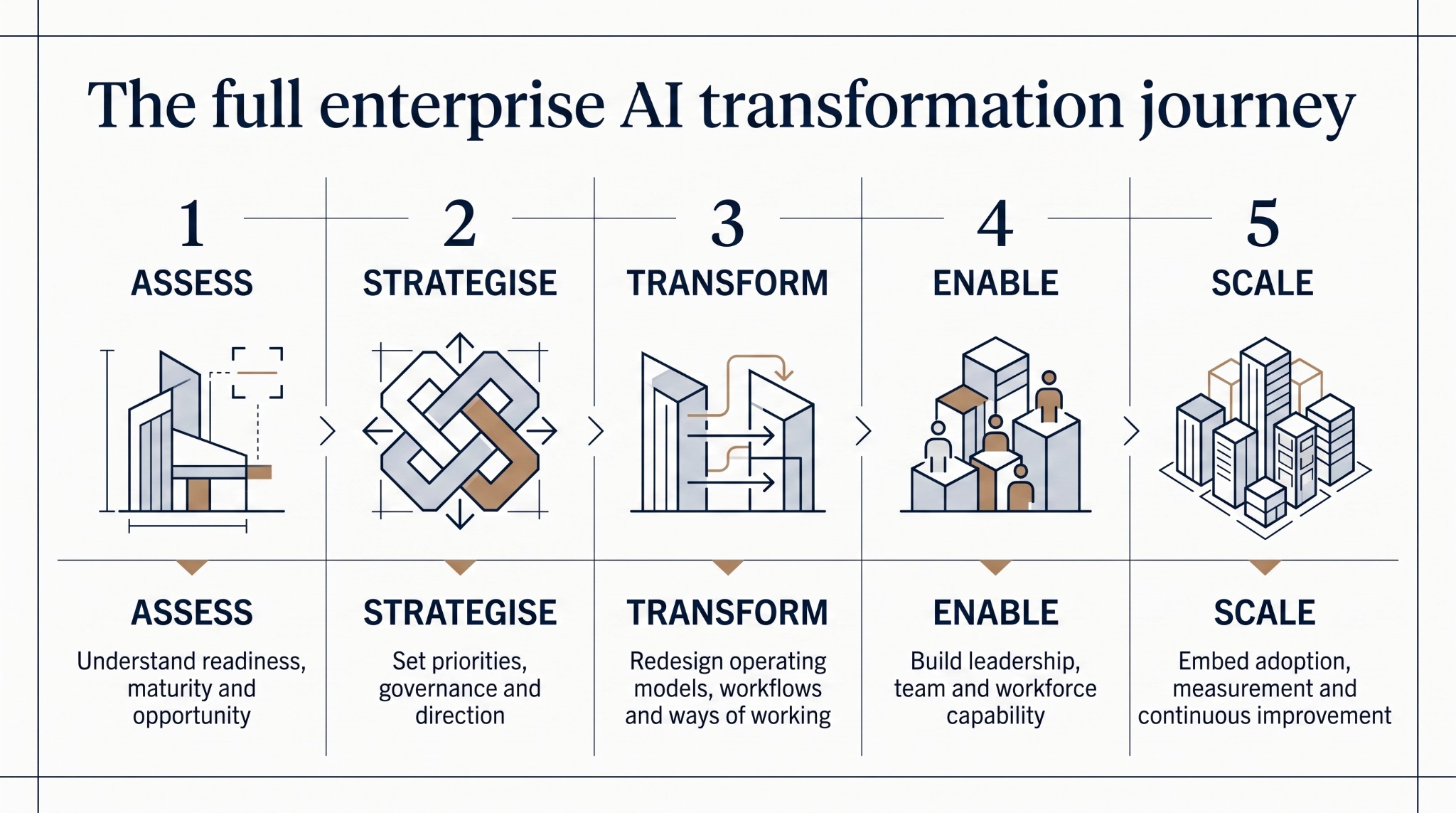 Five-stage enterprise AI transformation journey: Assess, Strategise, Transform, Enable and Scale