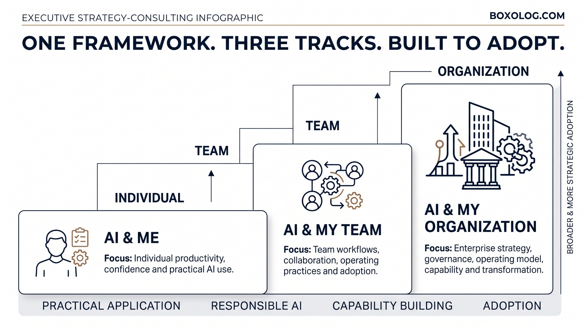 AI Adoption framework showing three capability tracks and advanced progression
