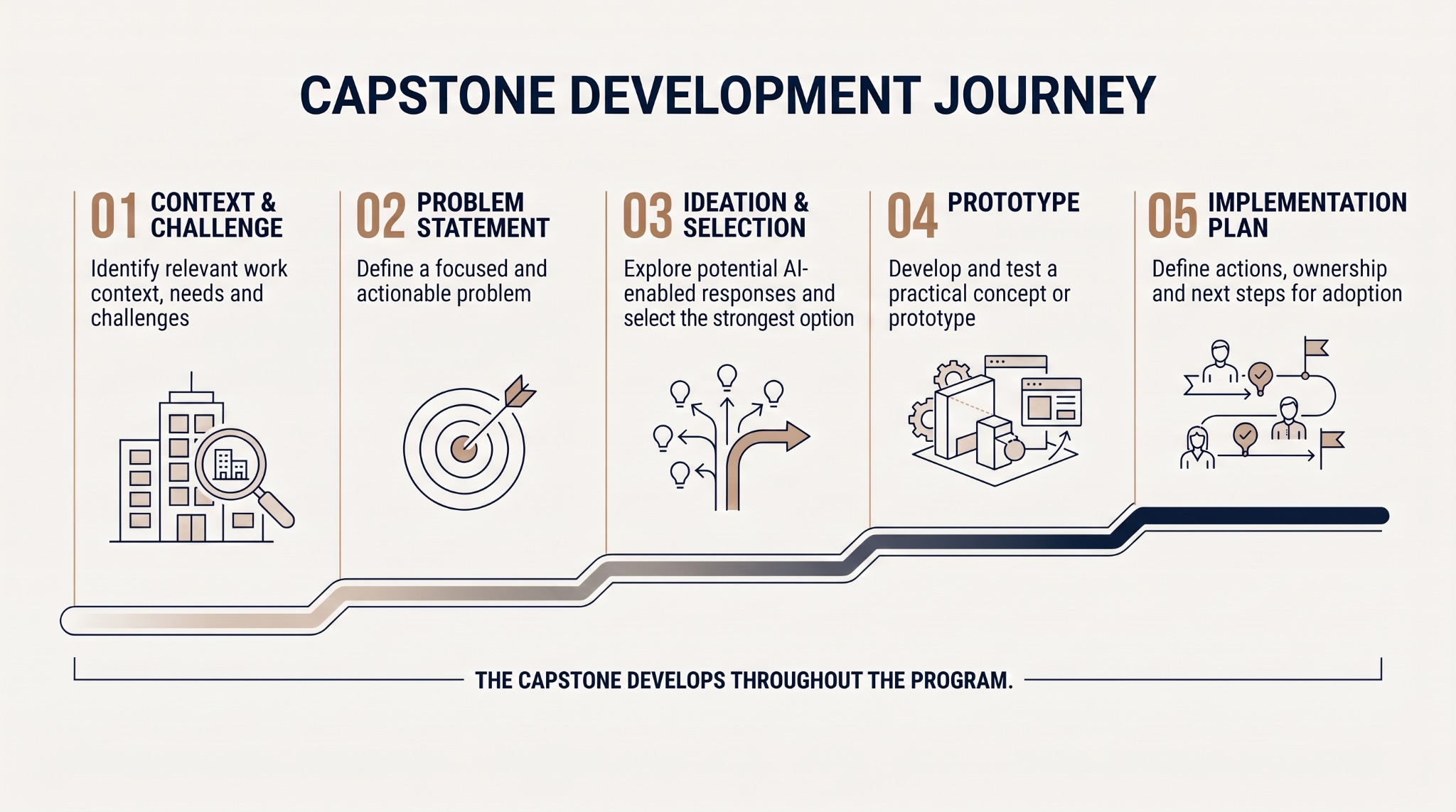 Capstone project journey from organizational context to final implementation planning