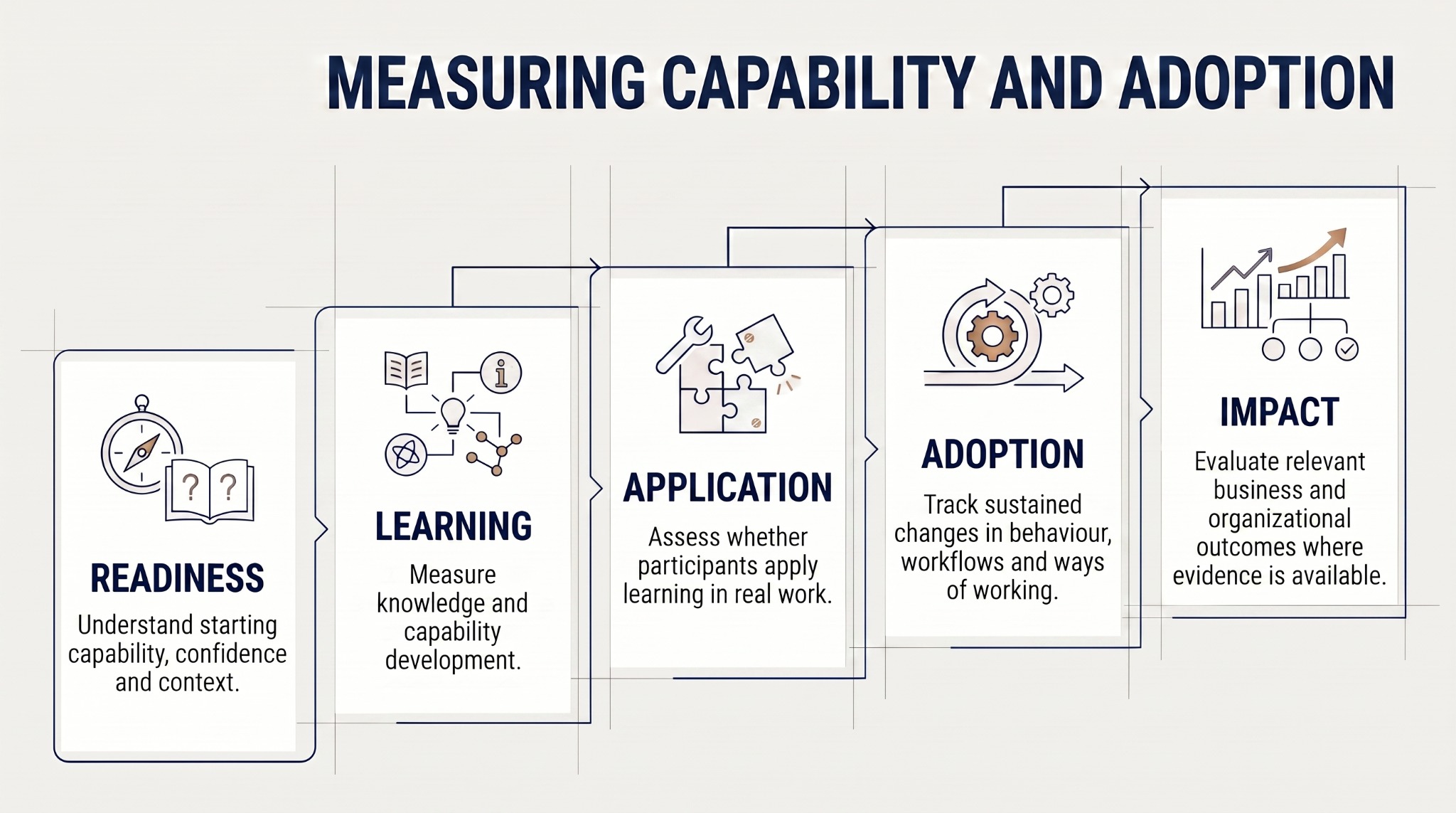 Measurement framework from learner participation to organizational impact