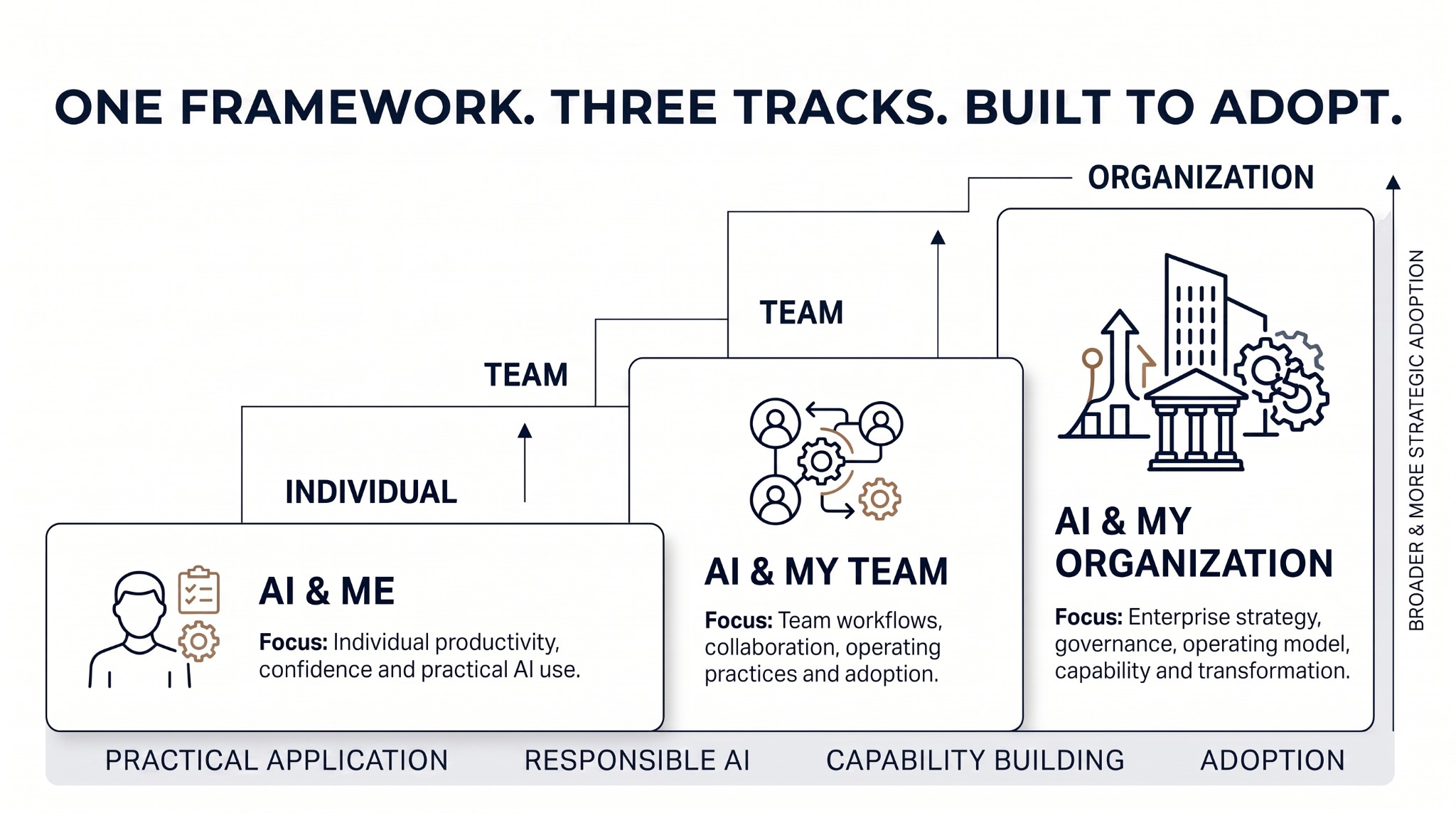 Executive AI development session