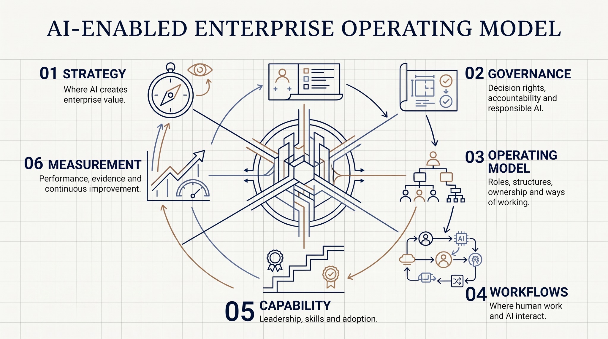 AI-enabled enterprise operating system with six connected dimensions